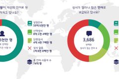 성경, 전 세계 3,686개 언어로 번역돼