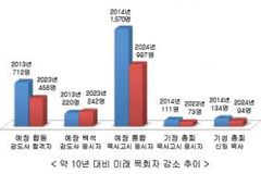 미래 목회자 감소… 2040년부터는 “목회자 수급 불균형 비상”