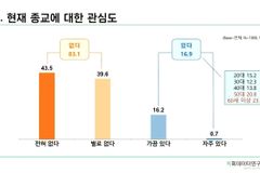 무종교인들, 종교에 대해 어떤 생각 하고 있나