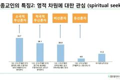 “무종교인들, 전도 대상일 뿐? 자신만의 종교 만들고 있어”