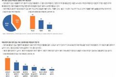 무종교인 10명 중 4명 ‘개신교 이탈’…교회 빨간불