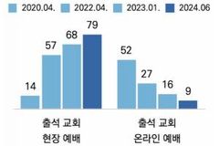 “코로나 이후 한국교회 완연한 회복세…사역도 활발”