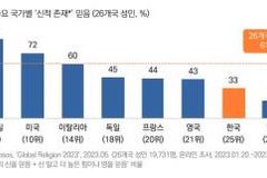 ‘신적 존재’ 믿지 않는 한국?…26개국 중 최하위