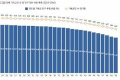 2050년 기독교인 4분의 1이나 줄어들 듯 … “위기를 기회로”