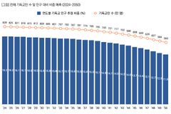 한국 기독교 인구, 현 16.2%서 2050 11.9%로 감소 예상