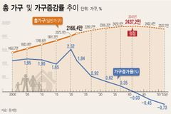 2042년부터 감소하는 우리나라 가구 수… 1인 가구 증가와 고령화 가속