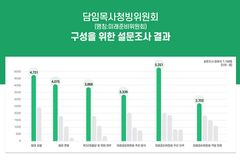 지구촌교회, 성도들 대상 ‘담임 청빙’ 위한 설문조사