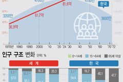 2072년 한국, 초고령화 사회로의 급격한 진입 전망