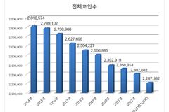 [통합 14신] 교인 수 ‘9만여 명’ 교회 수 ‘3곳’ 감소