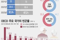 독거노인 가구 37.8%로 증가… 절반이 생계 홀로 책임져