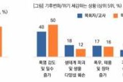 교회, 기후위기 심각성 체감해도 대안 마련은 부족