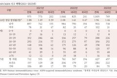 “남성 AIDS 감염자의 약 56%, 동성 간 성접촉… 위험성 알려야”