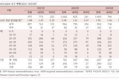 “남성 AIDS 감염자의 약 56%, 동성 간 성접촉… 위험성 알려야”