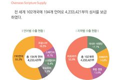 올해 성경 국내 보급 35.8% 감소