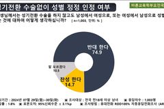 국민 4명 중 3명 ‘수술 없는 성별 정정’ 반대