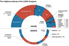 美 새 의회, 기독교인 총 비율 87%