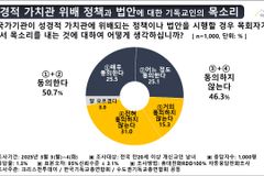 [단독] 기독교인들, 강단에서 정치적 발언 ‘동의’ 50.7%