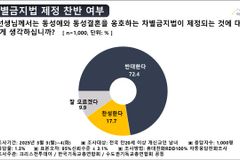 [단독] 기독교인 4명 중 3명 ‘차별금지법 반대’