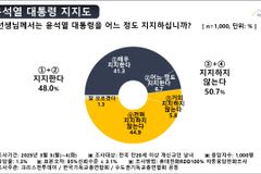 “기독교인들, 탄핵 찬반 일반인들과 큰 차이 없어”