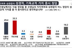 기독교인들이 뽑은 ‘성경적 정당’, 자유통일당 약진 ‘눈길’