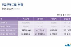 한국 선교단체의 69.3%, 회원 50명 미만 소규모