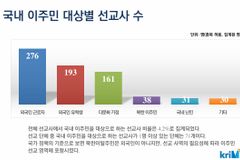 국내 장기 선교사 4.2%, 이주민 대상 사역