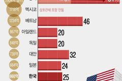 트럼프 행정부, 57개국에 상호 관세 전격 발효
