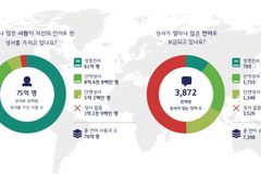 전 세계 61억 명이 자기 언어로 성경을 읽는다