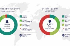 지난해 전 세계 74개 언어로 성경 첫 번역돼