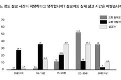 “MZ세대 선호하는 효과적인 설교 시간과 방법, 내용은…”