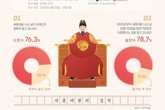 국민 10명 중 7명, '세종대왕 나신 날'과 스승의 날 관계 몰라