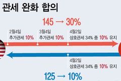 중국, 미국산 제품 관세 10%로 인하… 상호 보복 관세 유예 합의 이행
