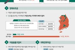 초록우산 "전국 지자체 가정위탁아동 주요 지원, 정부 권고 수준 못미쳐"