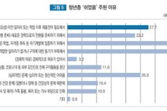 늘어나는 ‘쉬었음 청년’, 여성·고학력층 증가 두드러져