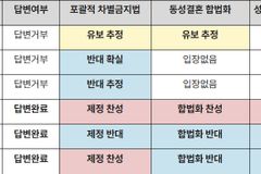 ‘차별금지법 등 3대 쟁점: 김문수·황교안 ‘반대’, 이재명 ‘유보?’