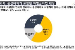전과자·동성애자까지 보호하는 차별금지법? 국민 과반 “공감 못 해”