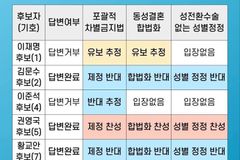 기독교적 관점에서 21대 대통령 후보 정책질의 답변 결과 분석