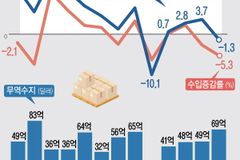 미국 관세 여파에 한국 수출 직격탄