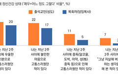 성도 5명 중 1명 이상 우울·불안 등 정신 문제 경험