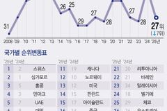 한국, IMD 국가경쟁력 평가 27위로 후퇴