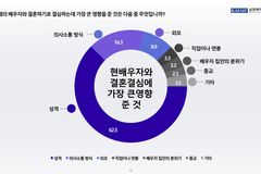 개신교인 10명 중 1명만 “결혼의 중요 요소는 ‘종교’”