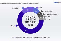 적령기 청년 62.5% “결혼 결정, 최고 요인은 ‘성격’”