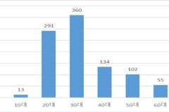 지난해 HIV 신규 감염 975명… 내국인 중 동성 간 성접촉 감염 63.7%