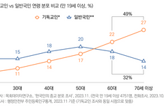 한국교회 고령화, 사회보다 더 높고 빠르다