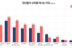 “교회 떠난 청년 절반, 현재는 무종교”
