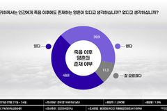 국민 절반 “영혼은 존재한다, 영적 세계도…”