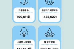 굿윌스토어, ‘굿사이클링 캠페인’ 통해 10만 점 물품 기부