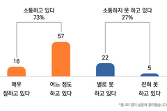 목회자 10명 중 3명, 청년세대와 소통 원활하지 않아