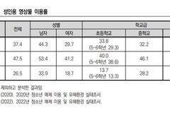 청소년 ‘성인용 영상물 이용률’, 전년 대비 20% 낮아져