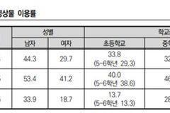한가협 “청소년 음란물 이용률 감소… 여전히 4명 중 1명 시청 경험”
